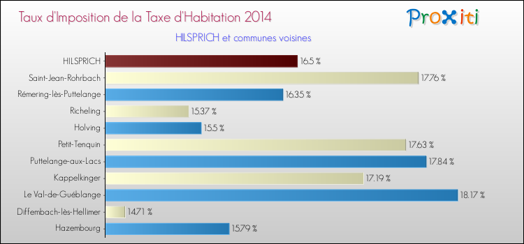 Taux d'imposition de la taxe d'habitation 2014 pour HILSPRICH et les communes proches Comparaison des taux d'imposition de la taxe d'habitation 2014 pour HILSPRICH et les communes voisines