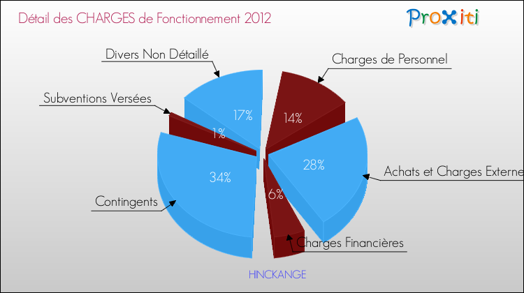 Décomposition des Charges de Fonctionnement 2012 de la commune de HINCKANGE Charges de Fonctionnement 2012 pour la commune de HINCKANGE