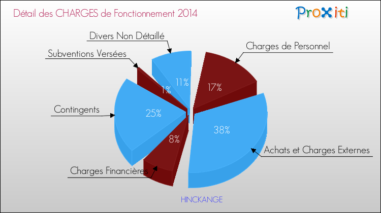 Décomposition des Charges de Fonctionnement 2014 de la commune de HINCKANGE Charges de Fonctionnement 2014 pour la commune de HINCKANGE
