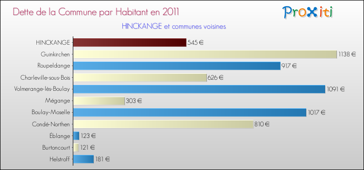 Dette par habitant de la commune en 2011 pour HINCKANGE et les communes proches Comparaison de la dette par habitant de la commune en 2011 pour HINCKANGE et les communes voisines