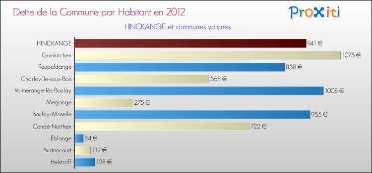 Dette par habitant de la commune en 2012 pour HINCKANGE et les communes proches Comparaison de la dette par habitant de la commune en 2012 pour HINCKANGE et les communes voisines