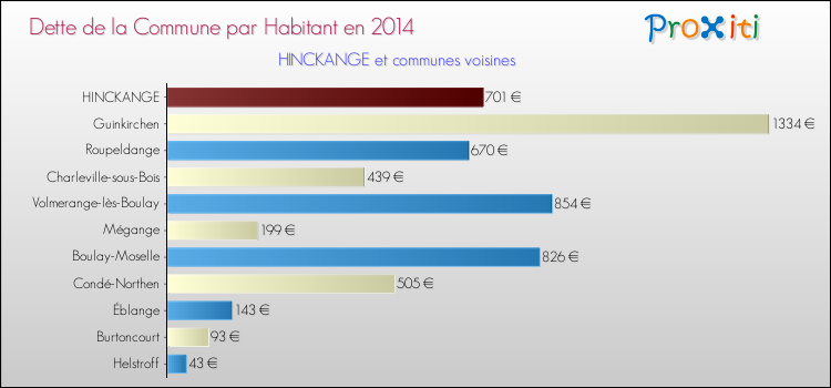 Dette par habitant de la commune en 2014 pour HINCKANGE et les communes proches Comparaison de la dette par habitant de la commune en 2014 pour HINCKANGE et les communes voisines