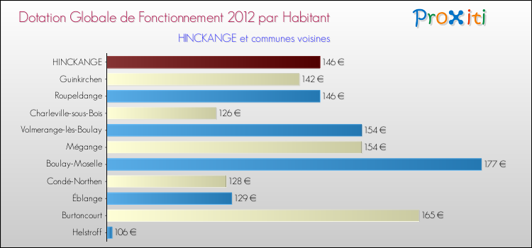 Montant des dotations globales de fonctionnement DGF par Habitant pour HINCKANGE et les communes proches Comparaison des des dotations globales de fonctionnement DGF par habitant pour HINCKANGE et les communes voisines
