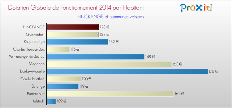Montant des dotations globales de fonctionnement DGF par Habitant pour HINCKANGE et les communes proches en 2014. Comparaison des des dotations globales de fonctionnement DGF par habitant pour HINCKANGE et les communes voisines en 2014.