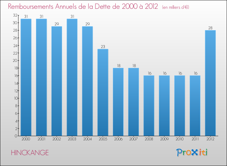 Evolution de l'annuité de la dette pour la commune de HINCKANGE de 2000 à 2012 Annuités de la dette pour HINCKANGE de 2000 à 2012