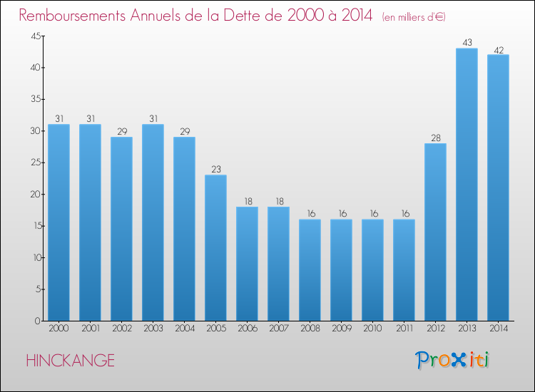 Evolution de l'annuité de la dette pour la commune de HINCKANGE de 2000 à 2014 Annuités de la dette pour HINCKANGE de 2000 à 2014