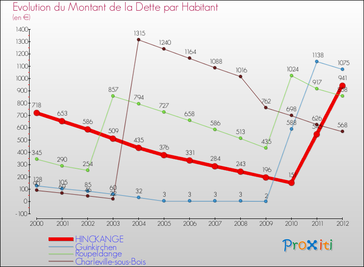 Evolution de la dette par habitant pour la commune de HINCKANGE et les communes proches de 2000 à 2012 Comparaison de la dette par habitant pour HINCKANGE et les communes voisines de 2000 à 2012