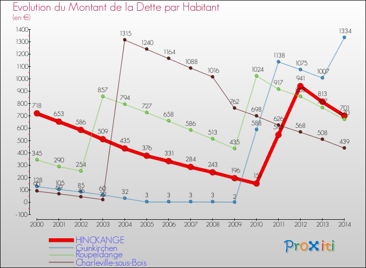 Evolution de la dette par habitant pour la commune de HINCKANGE et les communes proches de 2000 à 2014 Comparaison de la dette par habitant pour HINCKANGE et les communes voisines de 2000 à 2014