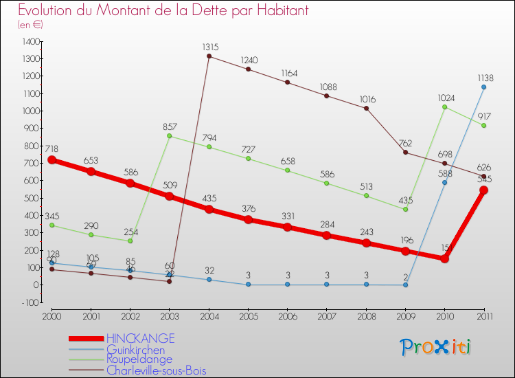 Evolution de la dette par habitant pour la commune de HINCKANGE et les communes proches Comparaison de la dette par habitant pour HINCKANGE et les communes voisines