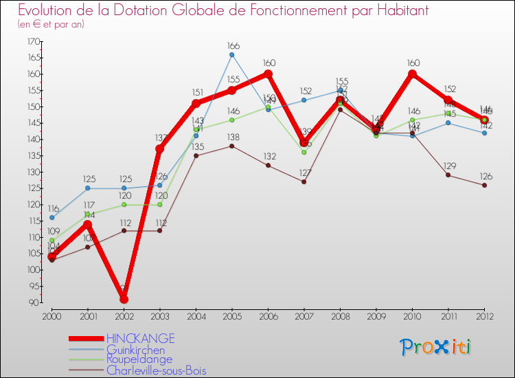 Evolution et montant de la dotation globale de fonctionnement par Habitant pour HINCKANGE et les communes proches Comparaison des dotations globales de fonctionnement par habitant pour HINCKANGE et les communes voisines