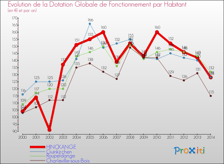 Evolution et montant de la dotation globale de fonctionnement par Habitant pour HINCKANGE et les communes proches de 2000 à 2014. Comparaison des dotations globales de fonctionnement par habitant pour HINCKANGE et les communes voisines de 2000 à 2014.