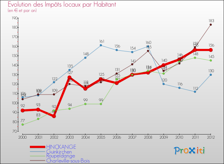 Evolution et montant des impôts locaux par Habitant pour HINCKANGE et les communes proches Comparaison des impôts locaux par habitant pour HINCKANGE et les communes voisines