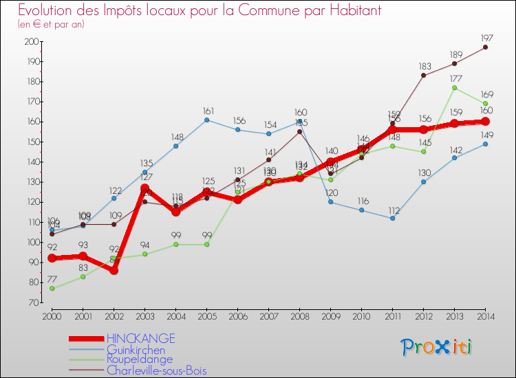 Evolution et montant des impôts locaux par Habitant pour HINCKANGE et les communes proches de 2000 à 2014 Comparaison des impôts locaux par habitant pour HINCKANGE et les communes voisines de 2000 à 2014