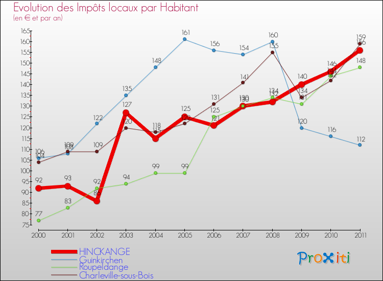 Evolution et montant des impôts locaux par Habitant pour HINCKANGE et les communes proches Comparaison des impôts locaux par habitant pour HINCKANGE et les communes voisines