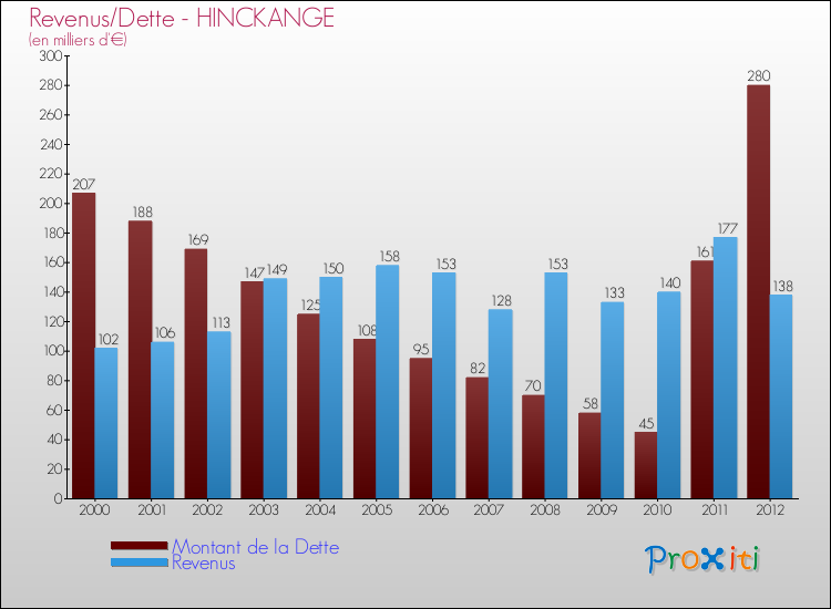Evolution comparée de la dette et des revenus pour la commune de HINCKANGE de 2000 à 2012 Comparaison de la dette et des revenus pour HINCKANGE de 2000 à 2012