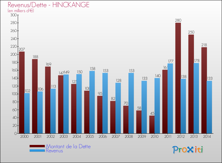 Evolution comparée de la dette et des revenus pour la commune de HINCKANGE de 2000 à 2014 Comparaison de la dette et des revenus pour HINCKANGE de 2000 à 2014