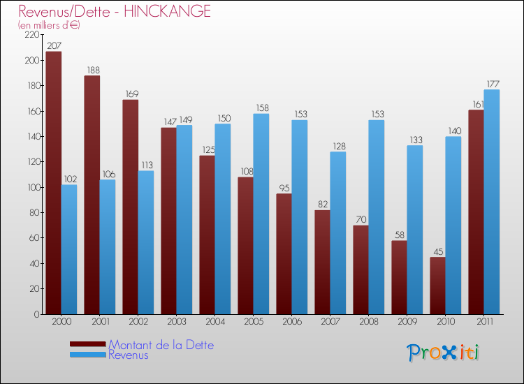 Evolution comparée de la dette et des revenus pour la commune de HINCKANGE de 2000 à 2011 Comparaison de la dette et des revenus pour HINCKANGE de 2000 à 2011