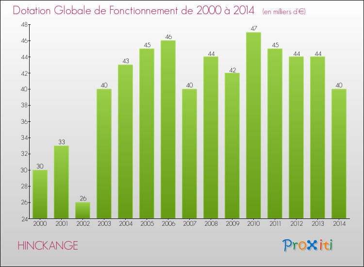 Evolution du montant de la Dotation Globale de Fonctionnement pour la commune de HINCKANGE de 2000 à 2014 Evolution du montant de la Dotation Globale de Fonctionnement pour HINCKANGE de 2000 à 2014