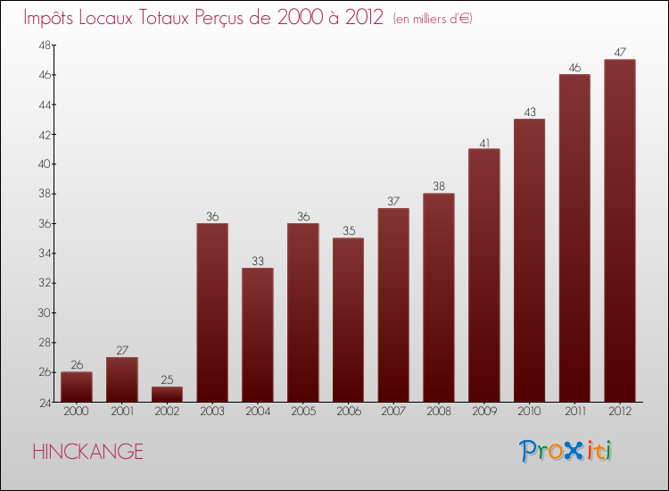 Evolution des Impôts Locaux pour la commune de HINCKANGE de 2000 à 2012 Evolution des Impôts Locaux pour HINCKANGE de 2000 à 2012
