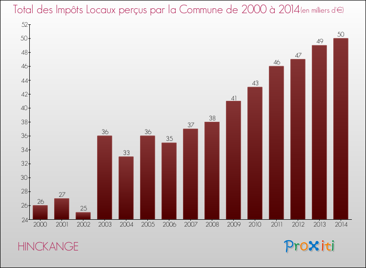 Evolution des Impôts Locaux pour la commune de HINCKANGE de 2000 à 2014 Evolution des Impôts Locaux pour HINCKANGE de 2000 à 2014