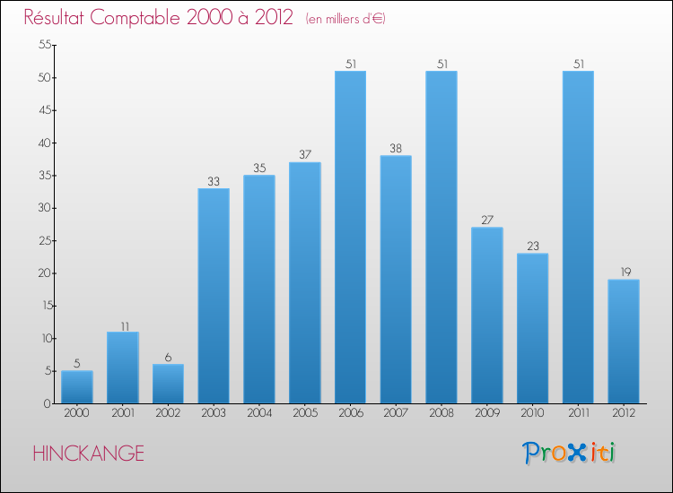 Evolution du résultat comptable pour la commune de HINCKANGE de 2000 à 2012 Evolution du résultat comptable pour HINCKANGE de 2000 à 2012