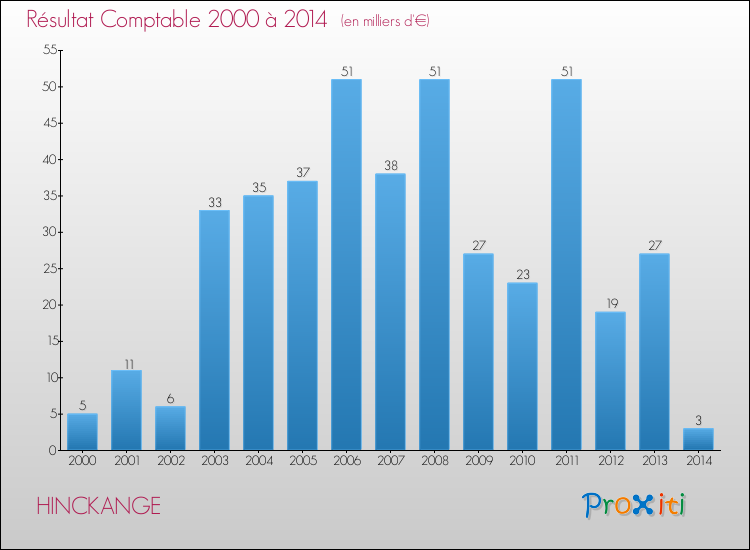 Evolution du résultat comptable pour la commune de HINCKANGE de 2000 à 2014 Evolution du résultat comptable pour HINCKANGE de 2000 à 2014