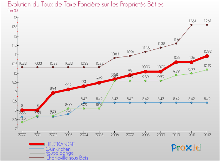 Evolution du taux de la taxe foncière sur le bati pour HINCKANGE et les communes proches de 2000 à 2012 Comparaison des taux de taxe foncière sur le bati pour HINCKANGE et les communes voisines de 2000 à 2012