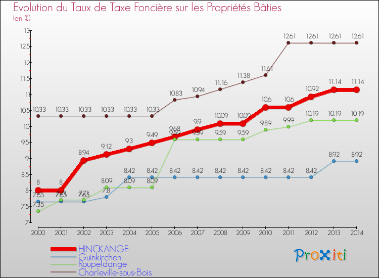 Evolution du taux de la taxe foncière sur le bati pour HINCKANGE et les communes proches de 2000 à 2014 Comparaison des taux de taxe foncière sur le bati pour HINCKANGE et les communes voisines de 2000 à 2014