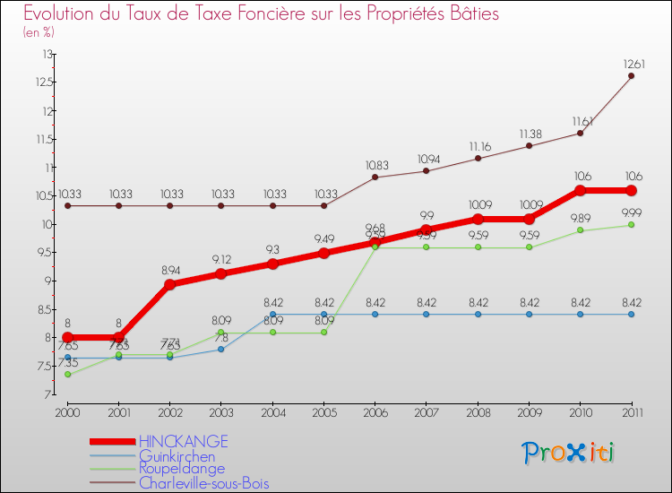 Evolution du taux de la taxe foncière sur le bati pour HINCKANGE et les communes proches Comparaison des taux de taxe foncière sur le bati pour HINCKANGE et les communes voisines