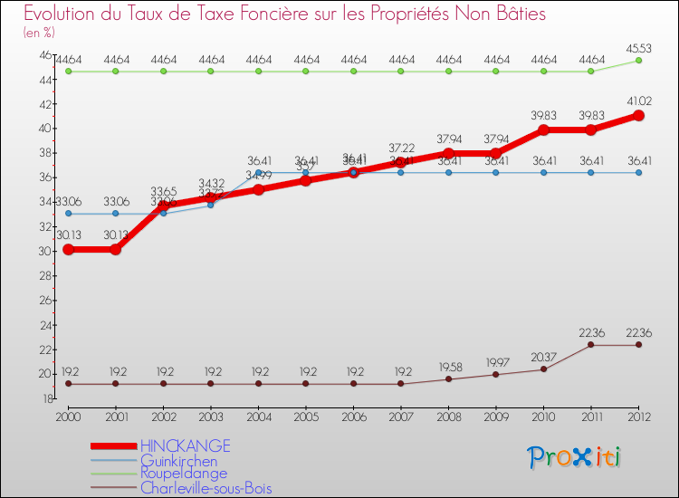 Evolution du taux de la taxe foncière sur les immeubles et terrains non batis pour HINCKANGE et les communes proches de 2000 à 2012 Comparaison des taux de la taxe foncière sur les immeubles et terrains non batis pour HINCKANGE et les communes voisines de 2000 à 2012