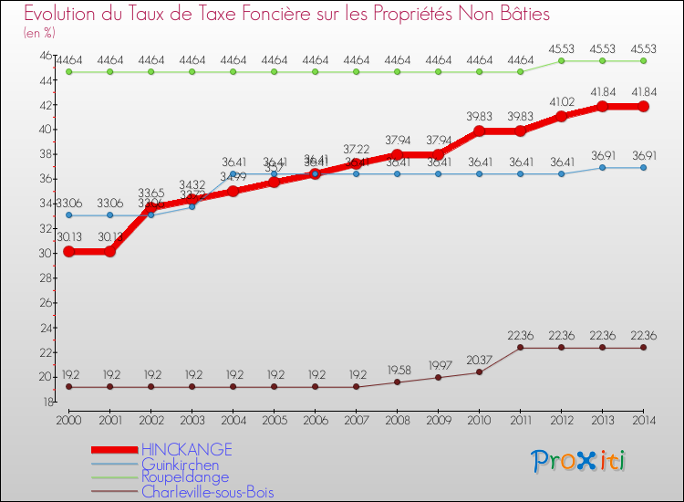 Evolution du taux de la taxe foncière sur les immeubles et terrains non batis pour HINCKANGE et les communes proches de 2000 à 2014 Comparaison des taux de la taxe foncière sur les immeubles et terrains non batis pour HINCKANGE et les communes voisines de 2000 à 2014
