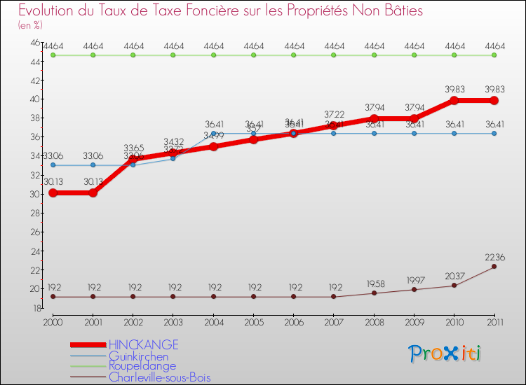 Evolution du taux de la taxe foncière sur les immeubles et terrains non batis pour HINCKANGE et les communes proches Comparaison des taux de la taxe foncière sur les immeubles et terrains non batis pour HINCKANGE et les communes voisines