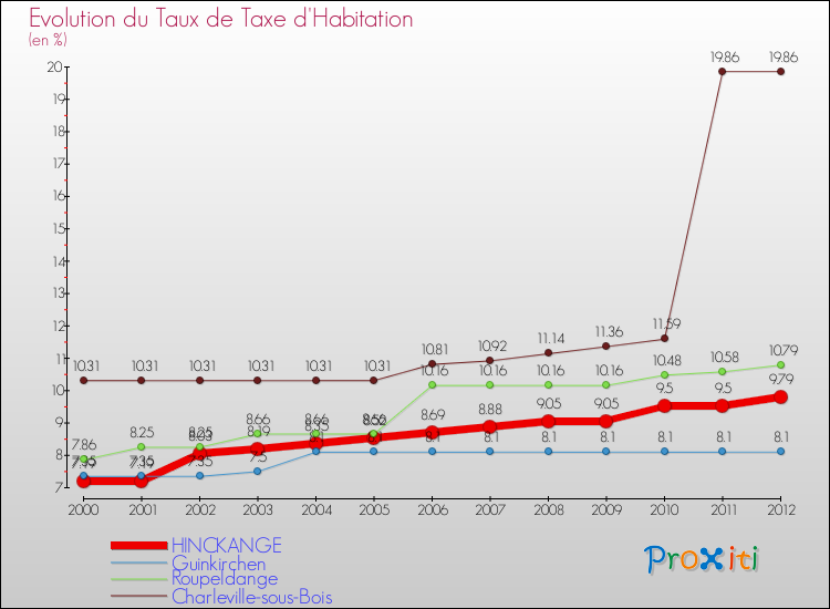 Evolution du taux de la taxe d'habitation pour HINCKANGE et les communes proches Comparaison des taux de la taxe d'habitation pour HINCKANGE et les communes voisines
