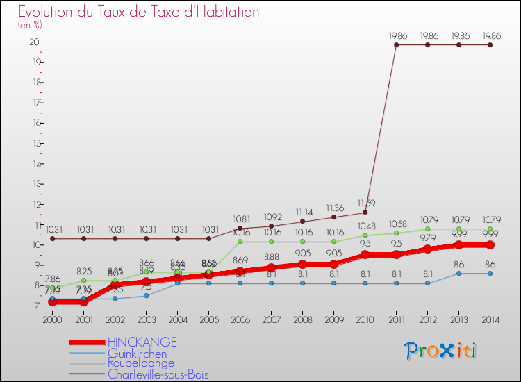 Evolution du taux de la taxe d'habitation pour HINCKANGE et les communes proches de 2000 à 2014 Comparaison des taux de la taxe d'habitation pour HINCKANGE et les communes voisines de 2000 à 2014