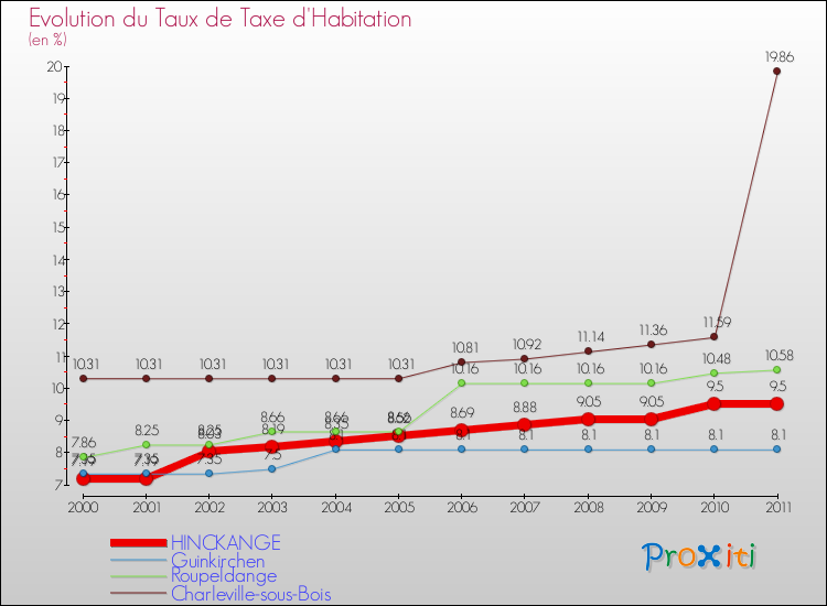 Evolution du taux de la taxe d'habitation pour HINCKANGE et les communes proches Comparaison des taux de la taxe d'habitation pour HINCKANGE et les communes voisines