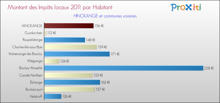 Montant des impôts locaux par Habitant pour HINCKANGE et les communes proches Comparaison des impôts locaux par habitant pour HINCKANGE et les communes voisines