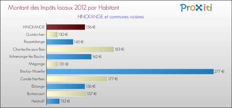 Montant des impôts locaux par Habitant pour HINCKANGE et les communes proches Comparaison des impôts locaux par habitant pour HINCKANGE et les communes voisines