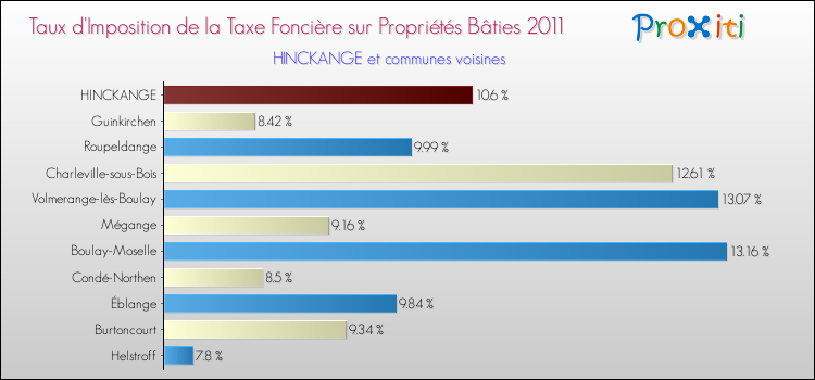 Taux d'imposition de la taxe foncière sur le bati 2011 pour HINCKANGE et les communes proches Comparaison des taux d'imposition de la taxe foncière sur le bati 2011 pour HINCKANGE et les communes voisines