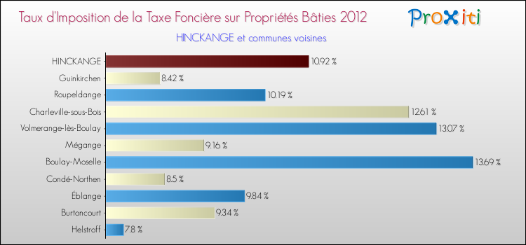 Taux d'imposition de la taxe foncière sur le bati 2012 pour HINCKANGE et les communes proches Comparaison des taux d'imposition de la taxe foncière sur le bati 2012 pour HINCKANGE et les communes voisines