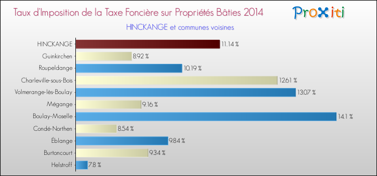 Taux d'imposition de la taxe foncière sur le bati 2014 pour HINCKANGE et les communes proches Comparaison des taux d'imposition de la taxe foncière sur le bati 2014 pour HINCKANGE et les communes voisines