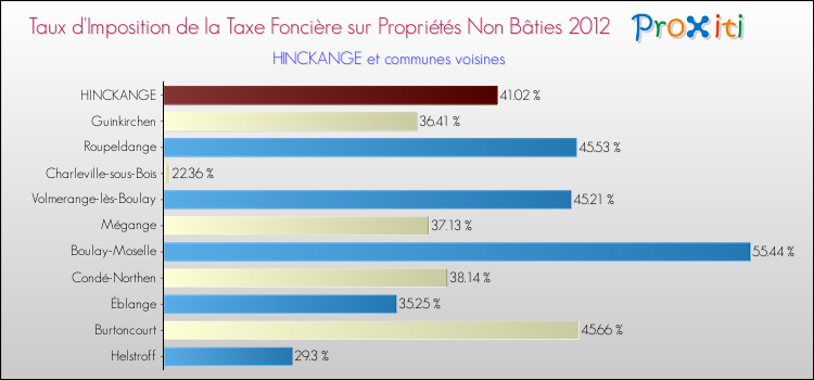 Taux d'imposition de la taxe foncière sur les immeubles et terrains non batis 2012 pour HINCKANGE et les communes proches Comparaison des taux d'imposition de la taxe foncière sur les immeubles et terrains non batis 2012 pour HINCKANGE et les communes voisines