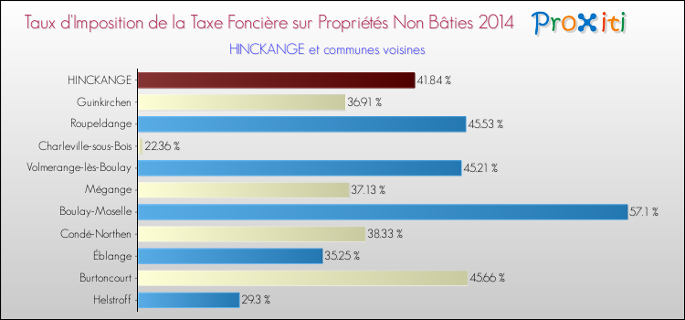 Taux d'imposition de la taxe foncière sur les immeubles et terrains non batis 2014 pour HINCKANGE et les communes proches Comparaison des taux d'imposition de la taxe foncière sur les immeubles et terrains non batis 2014 pour HINCKANGE et les communes voisines