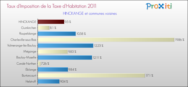 Taux d'imposition de la taxe d'habitation 2011 pour HINCKANGE et les communes proches Comparaison des taux d'imposition de la taxe d'habitation 2011 pour HINCKANGE et les communes voisines