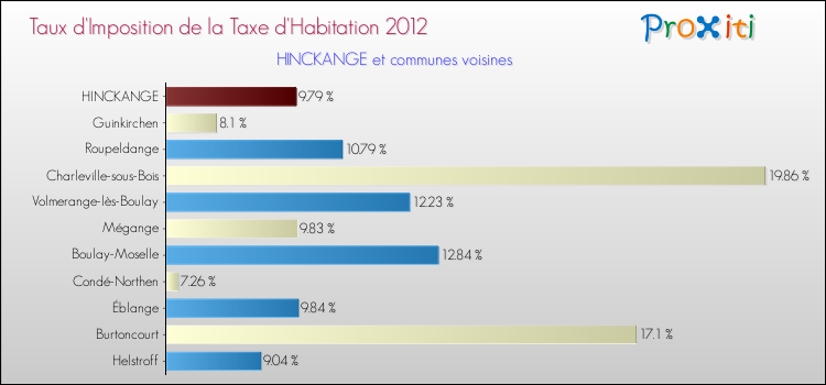 Taux d'imposition de la taxe d'habitation 2012 pour HINCKANGE et les communes proches Comparaison des taux d'imposition de la taxe d'habitation 2012 pour HINCKANGE et les communes voisines