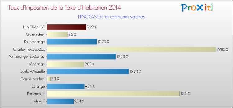 Taux d'imposition de la taxe d'habitation 2014 pour HINCKANGE et les communes proches Comparaison des taux d'imposition de la taxe d'habitation 2014 pour HINCKANGE et les communes voisines
