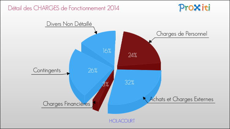 Décomposition des Charges de Fonctionnement 2014 de la commune de HOLACOURT Charges de Fonctionnement 2014 pour la commune de HOLACOURT