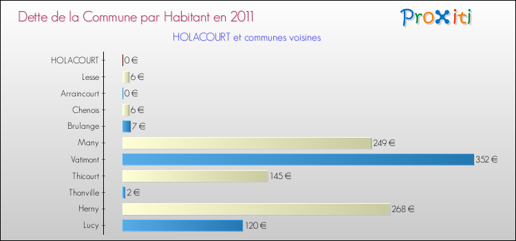 Dette par habitant de la commune en 2011 pour HOLACOURT et les communes proches Comparaison de la dette par habitant de la commune en 2011 pour HOLACOURT et les communes voisines