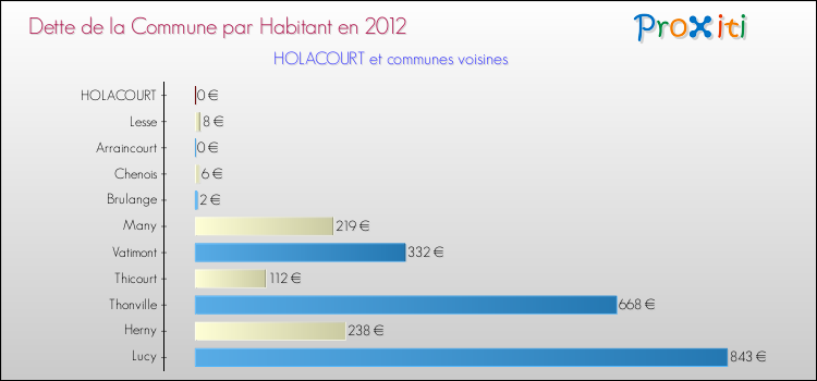 Dette par habitant de la commune en 2012 pour HOLACOURT et les communes proches Comparaison de la dette par habitant de la commune en 2012 pour HOLACOURT et les communes voisines