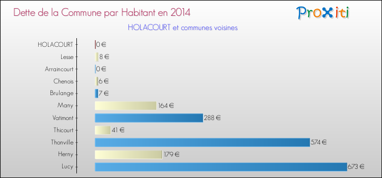 Dette par habitant de la commune en 2014 pour HOLACOURT et les communes proches Comparaison de la dette par habitant de la commune en 2014 pour HOLACOURT et les communes voisines