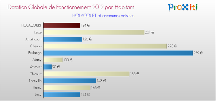 Montant des dotations globales de fonctionnement DGF par Habitant pour HOLACOURT et les communes proches Comparaison des des dotations globales de fonctionnement DGF par habitant pour HOLACOURT et les communes voisines